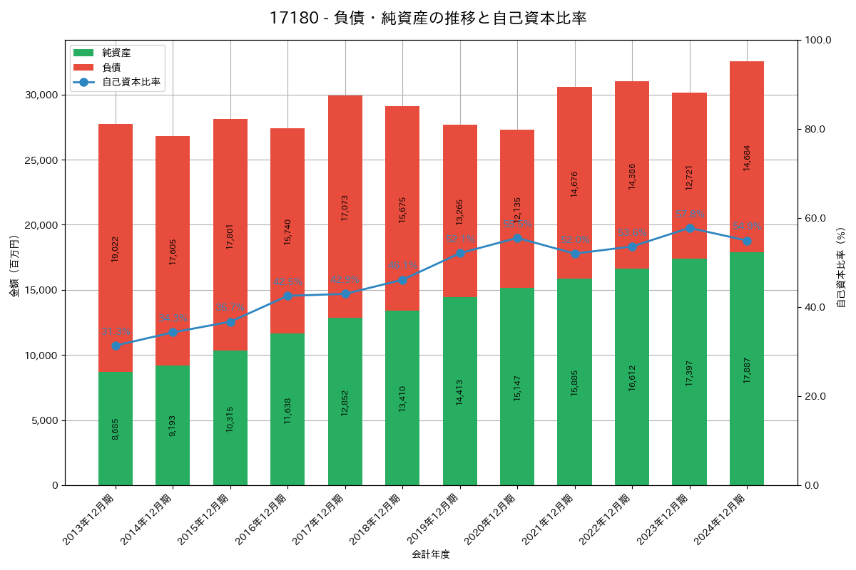 負債・純資産推移グラフ