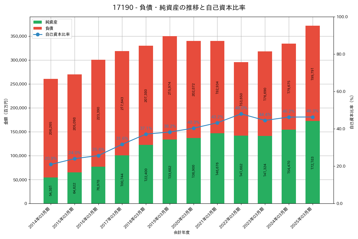 負債・純資産推移グラフ
