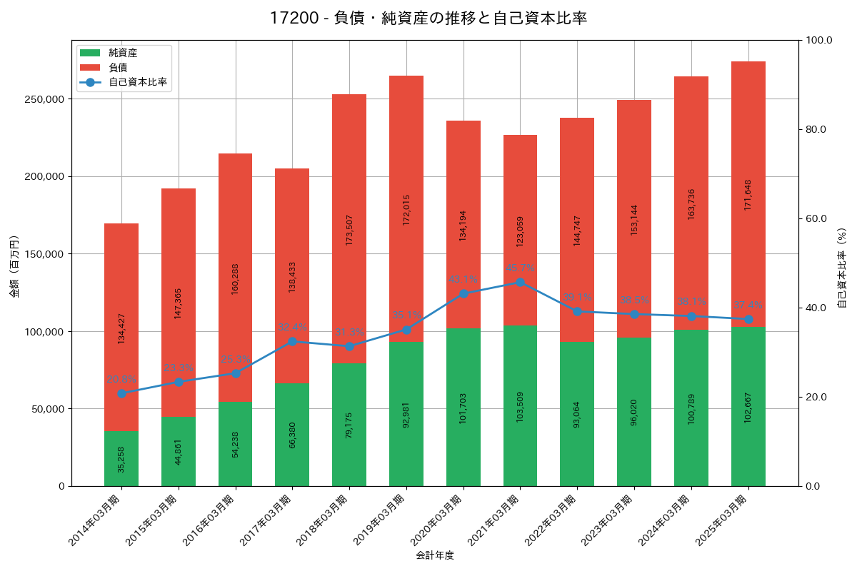負債・純資産推移グラフ