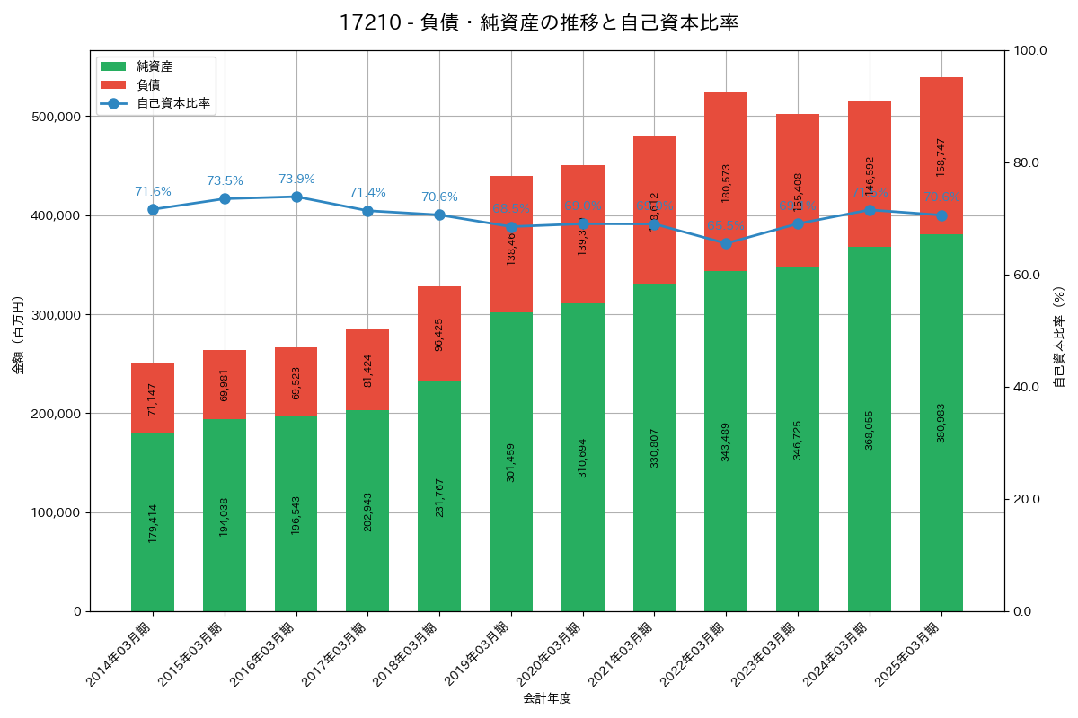 負債・純資産推移グラフ