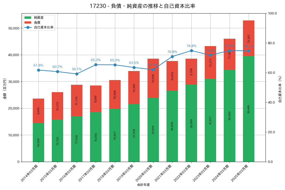 負債・純資産推移グラフ