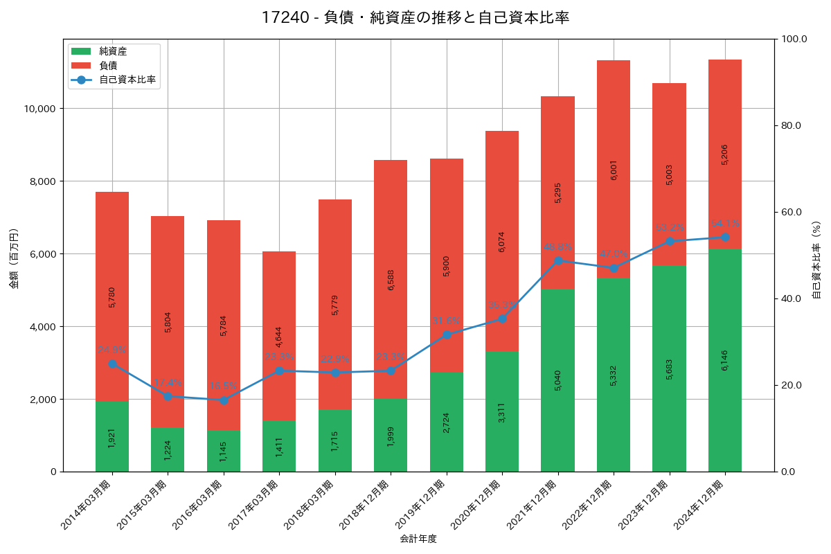 負債・純資産推移グラフ