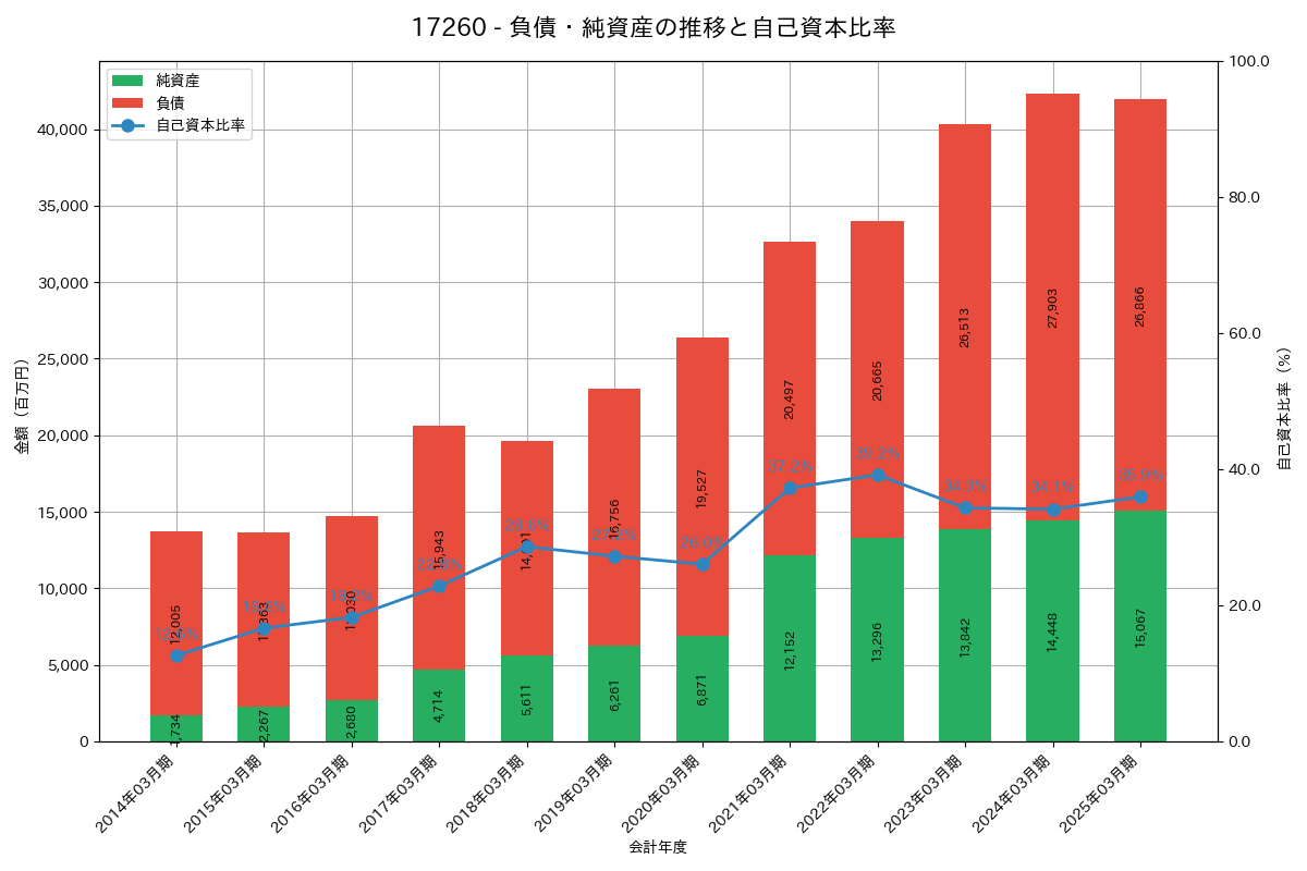 負債・純資産推移グラフ