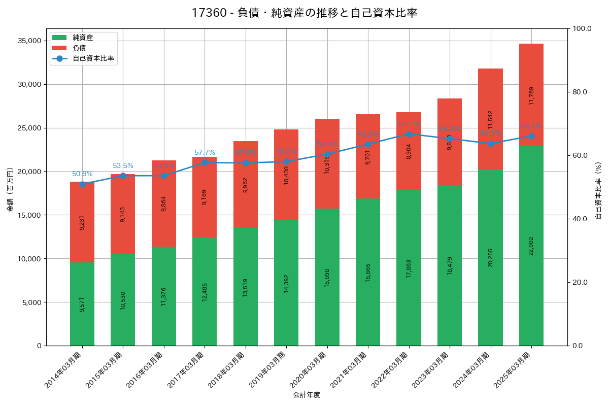 負債・純資産推移グラフ