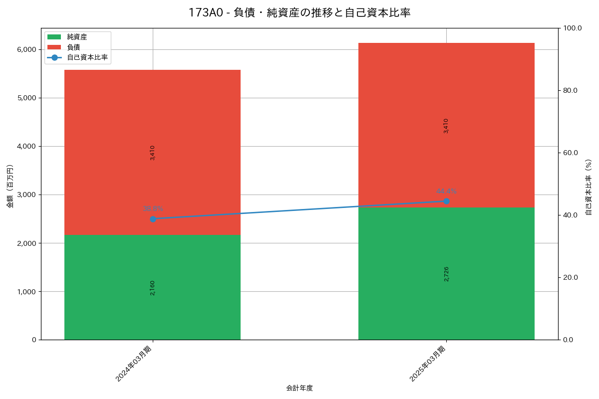 負債・純資産推移グラフ