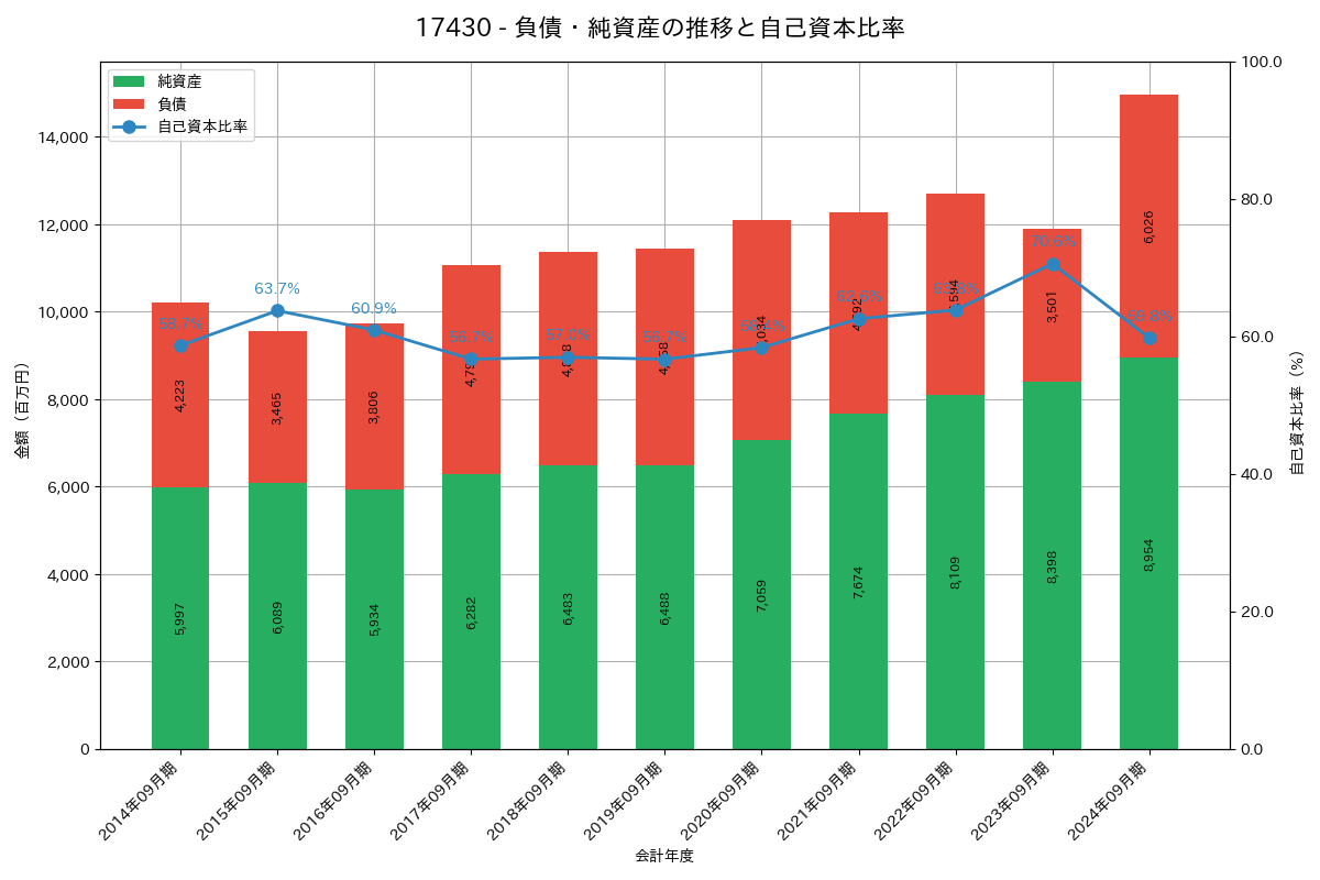 負債・純資産推移グラフ