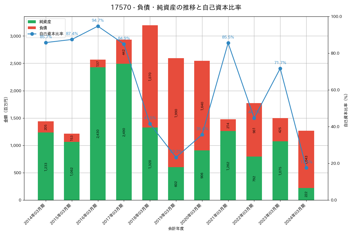 負債・純資産推移グラフ