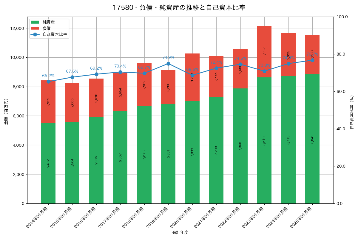 負債・純資産推移グラフ