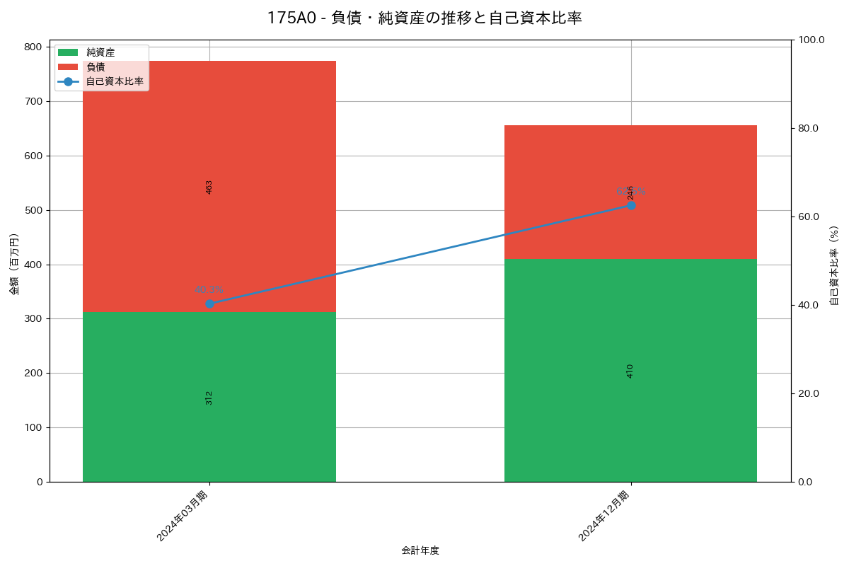 負債・純資産推移グラフ