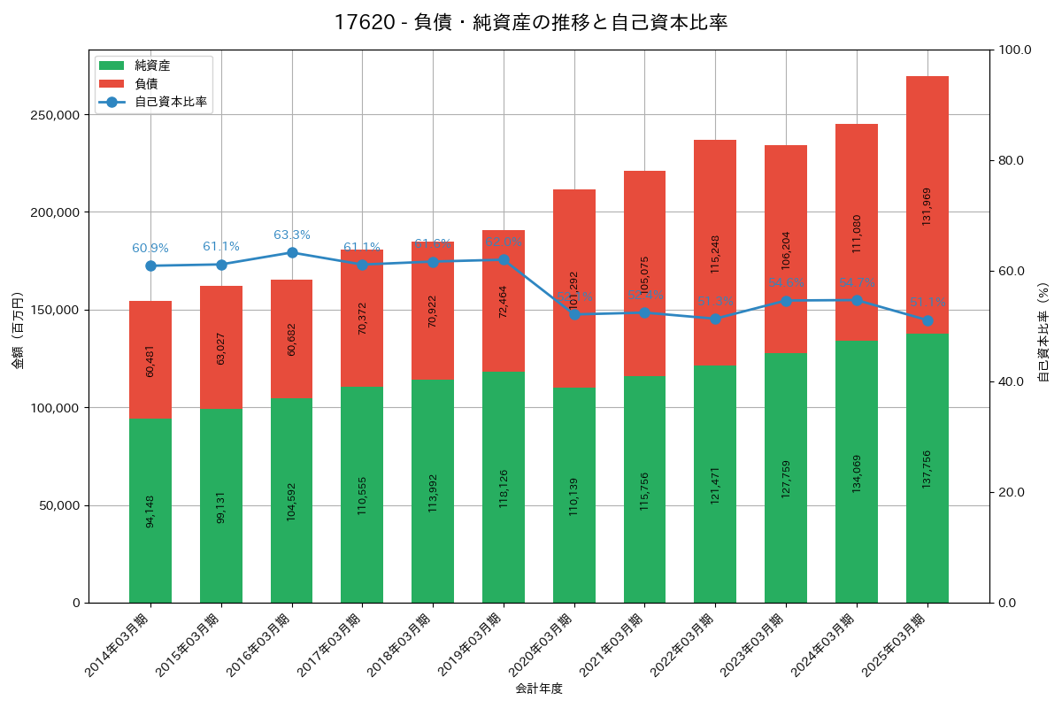 負債・純資産推移グラフ