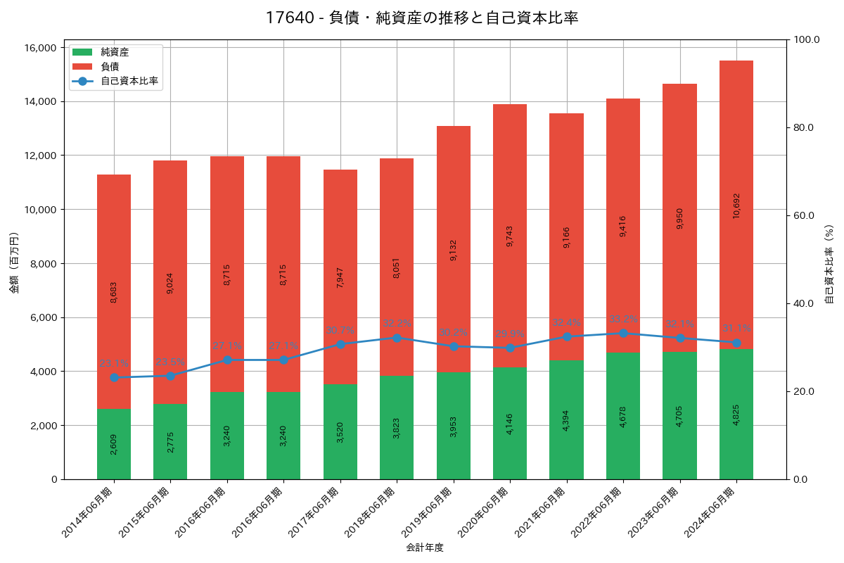 負債・純資産推移グラフ