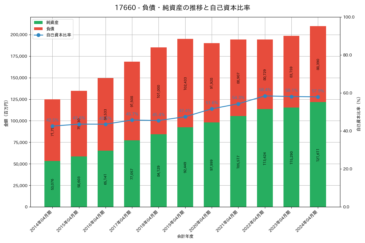 負債・純資産推移グラフ