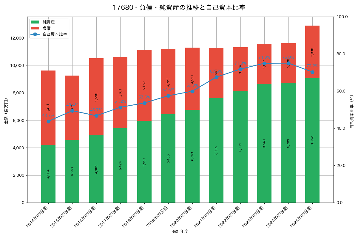 負債・純資産推移グラフ
