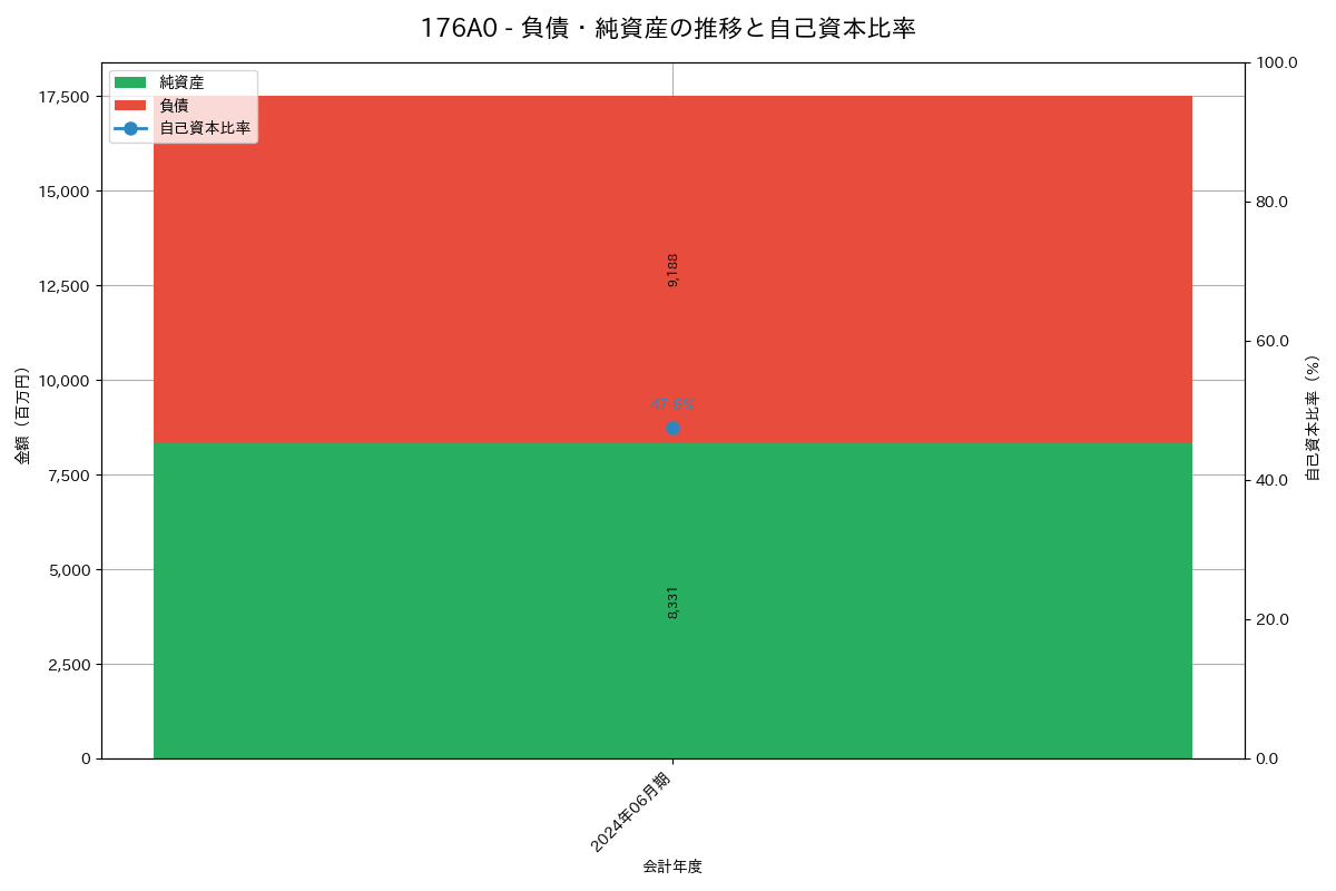 負債・純資産推移グラフ