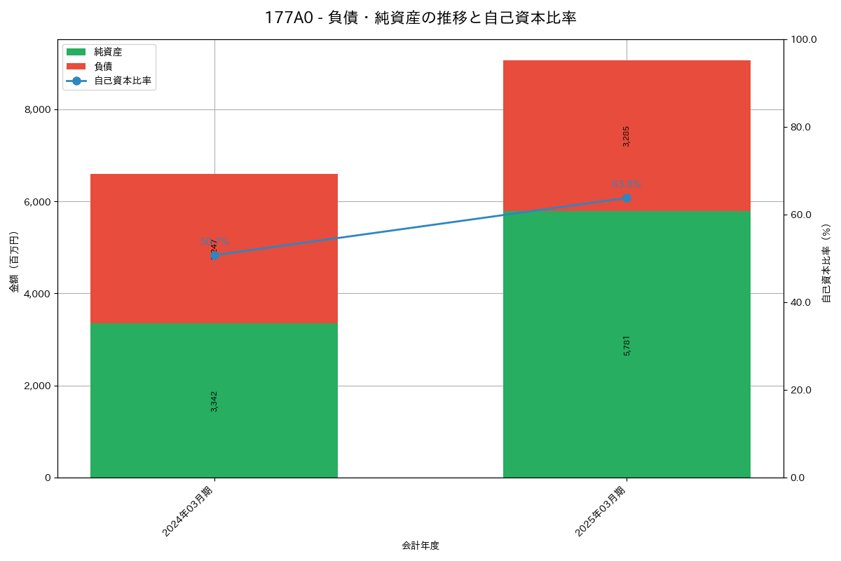 負債・純資産推移グラフ