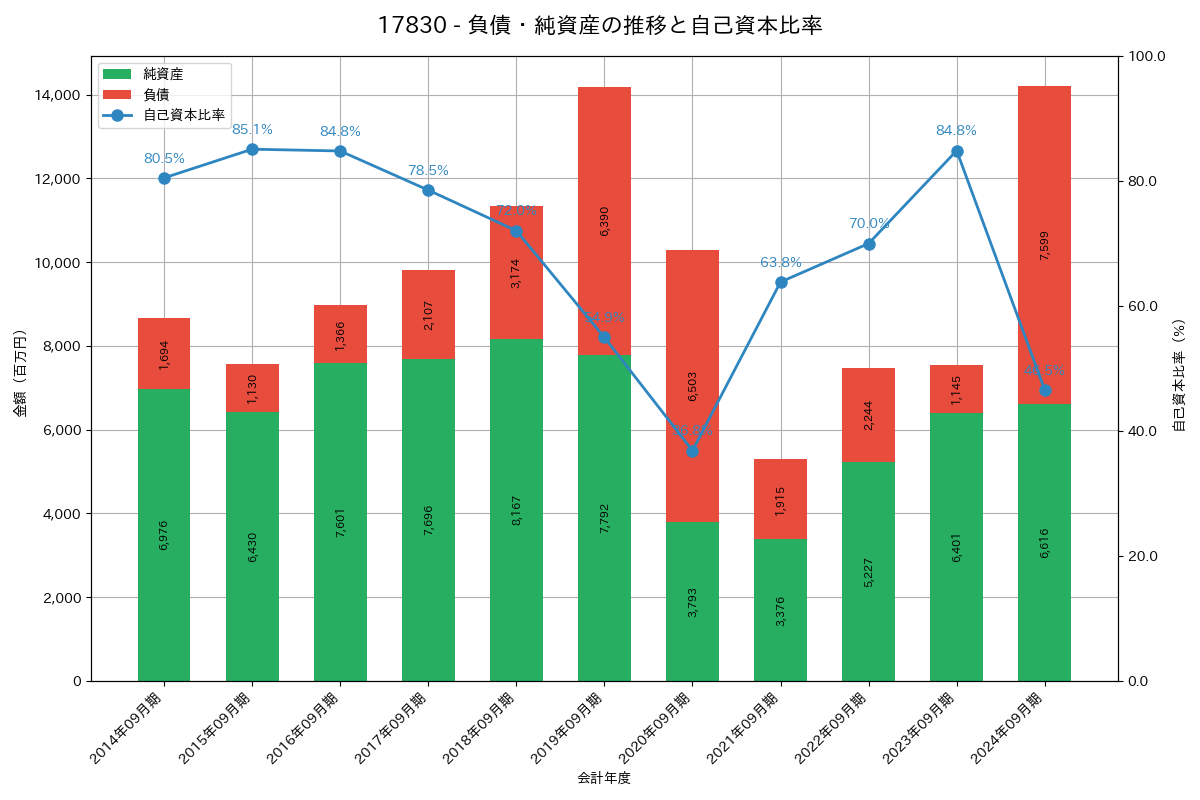 負債・純資産推移グラフ