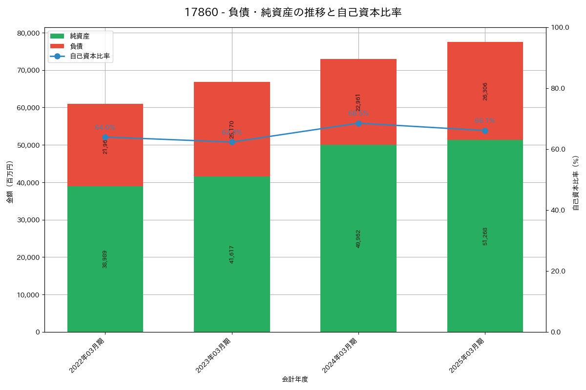 負債・純資産推移グラフ