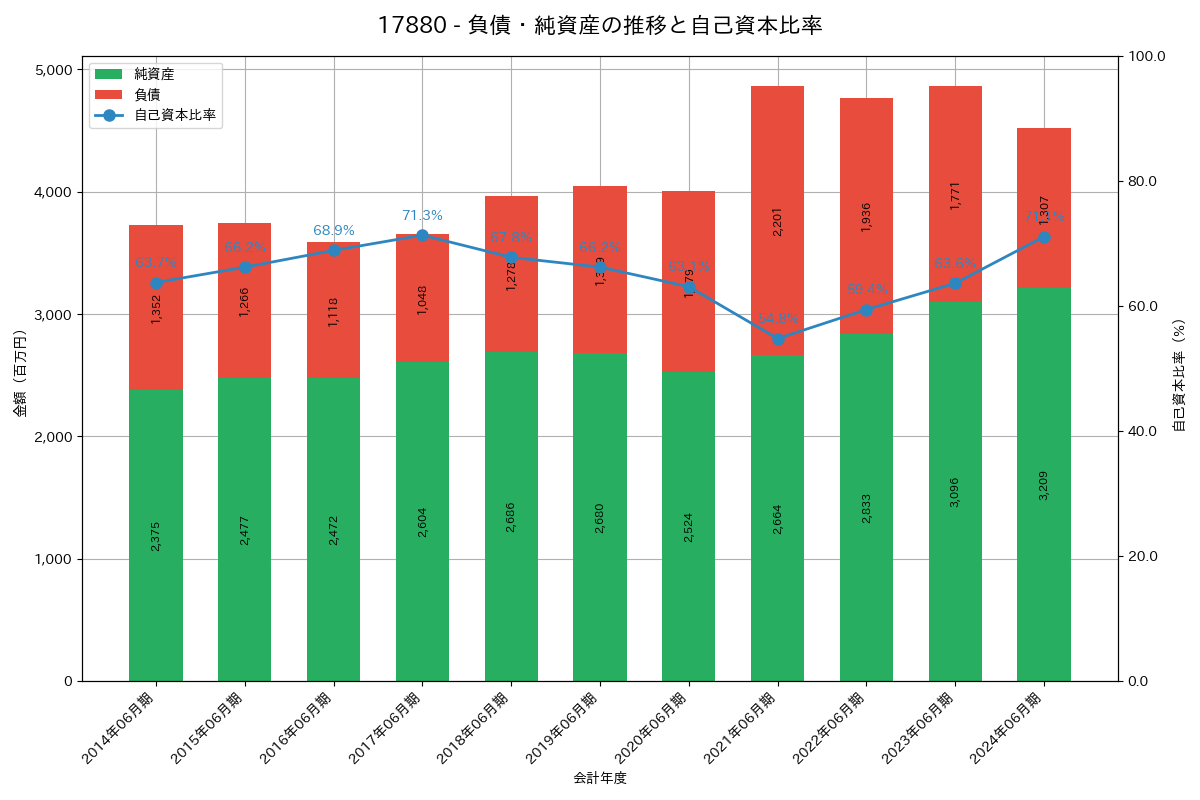 負債・純資産推移グラフ