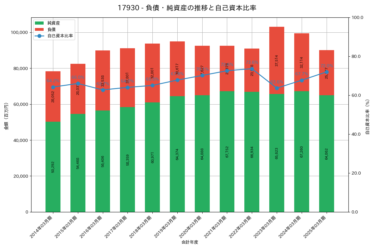 負債・純資産推移グラフ