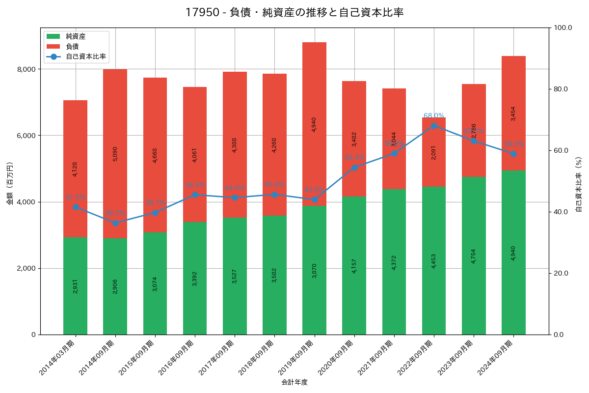 負債・純資産推移グラフ
