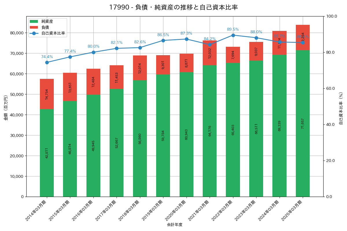 負債・純資産推移グラフ