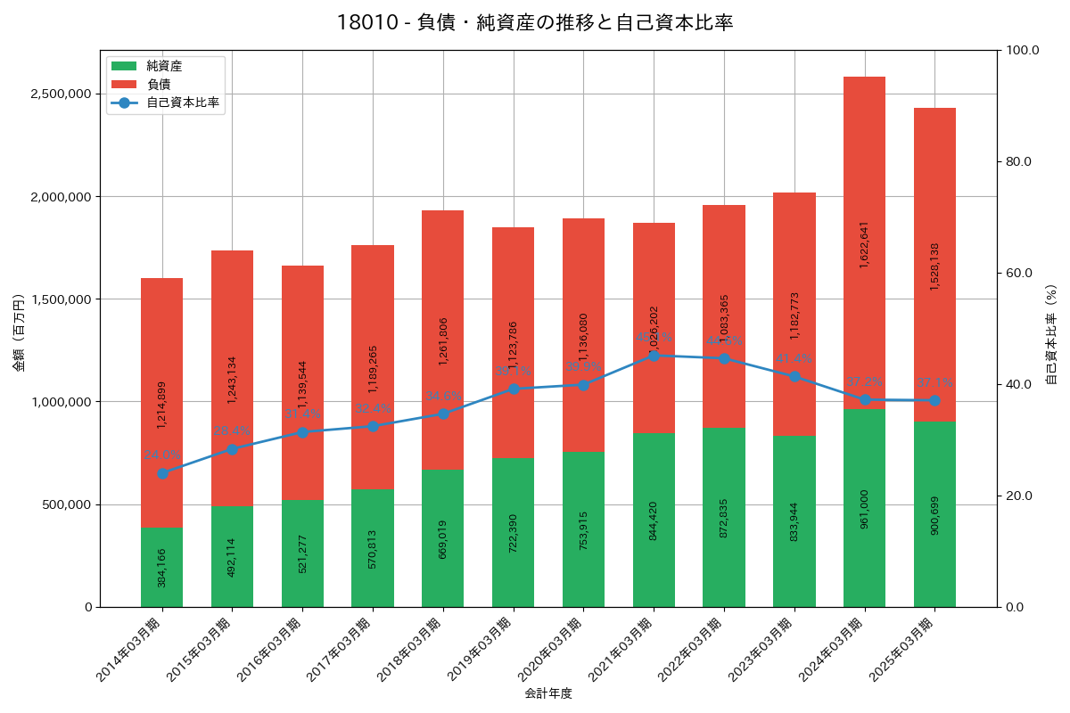 負債・純資産推移グラフ