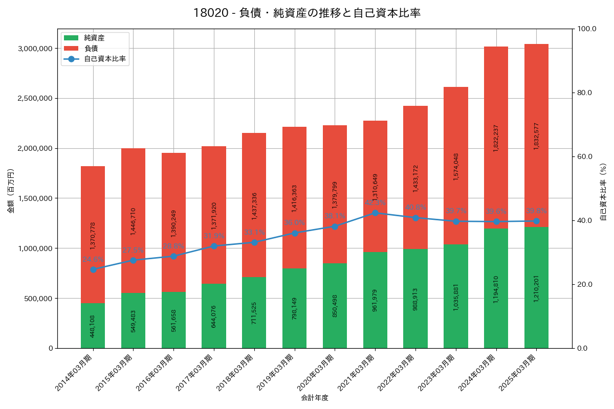負債・純資産推移グラフ