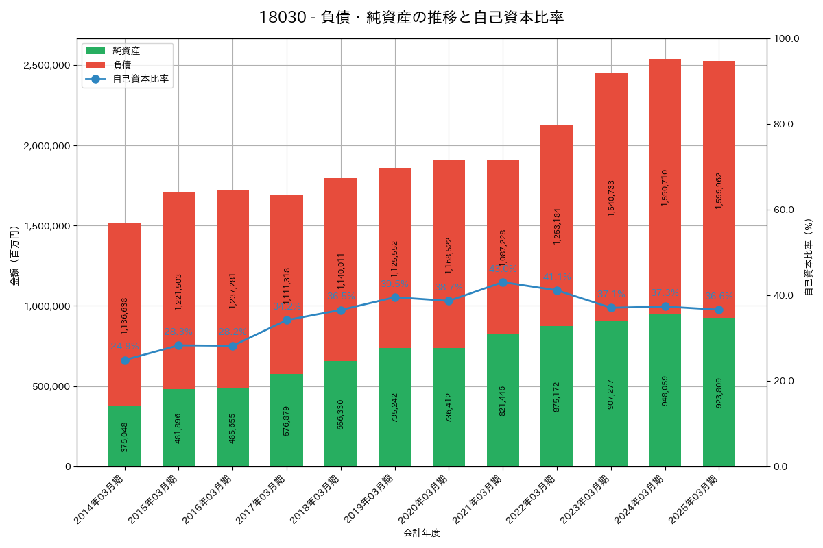 負債・純資産推移グラフ