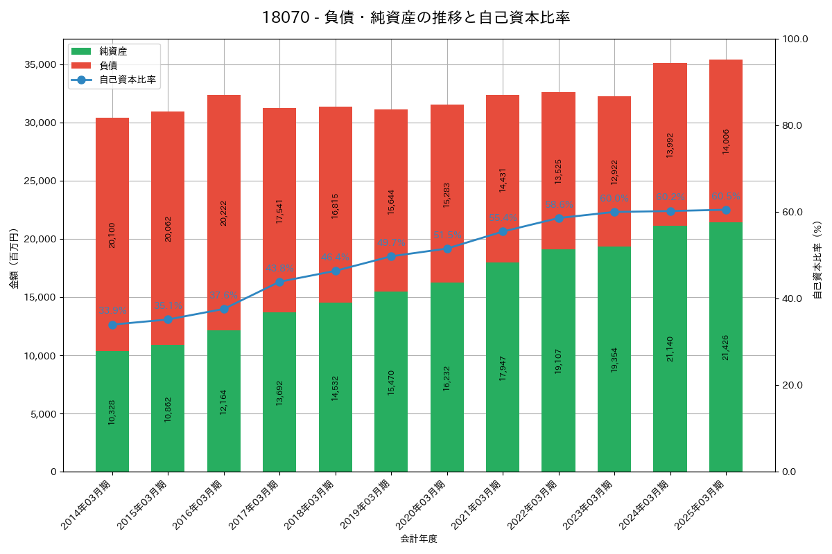 負債・純資産推移グラフ