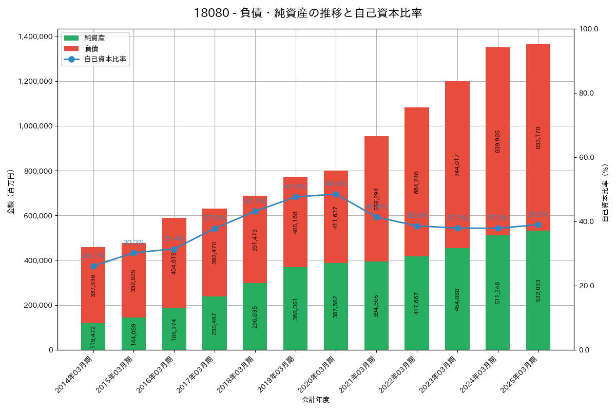 負債・純資産推移グラフ