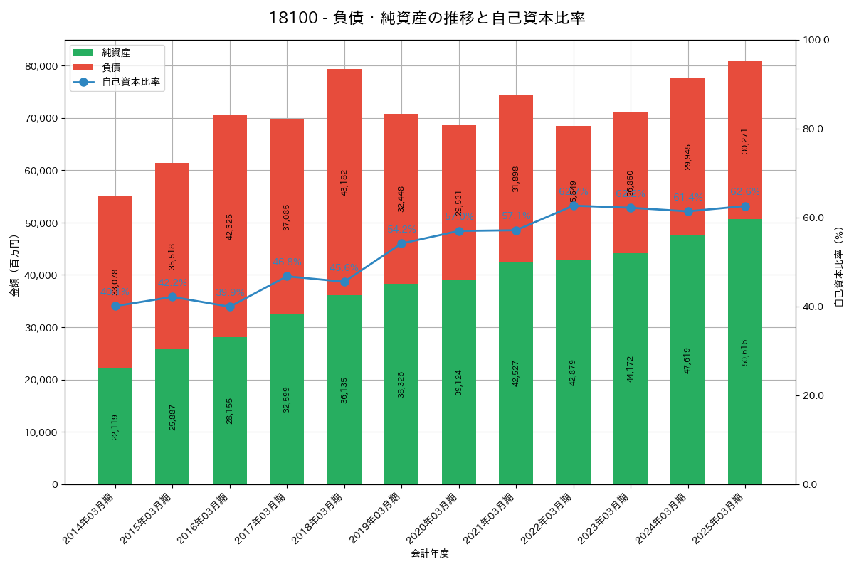 負債・純資産推移グラフ