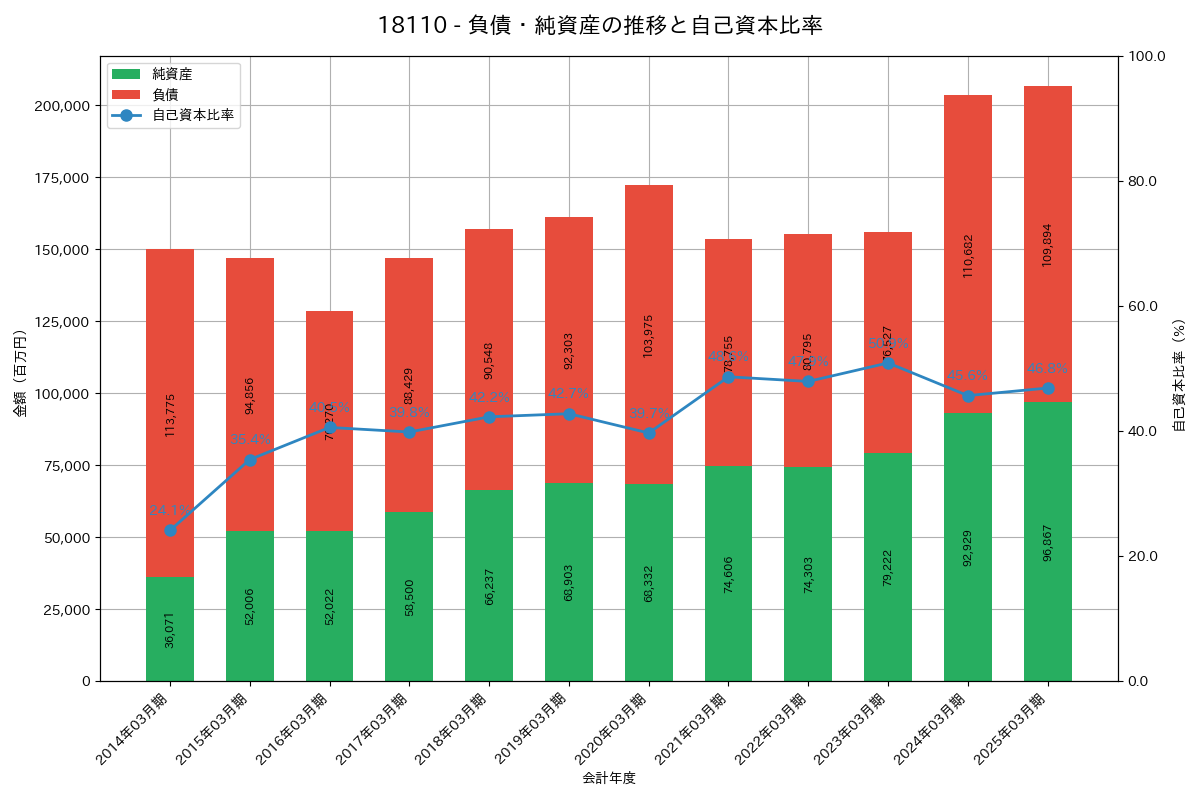 負債・純資産推移グラフ