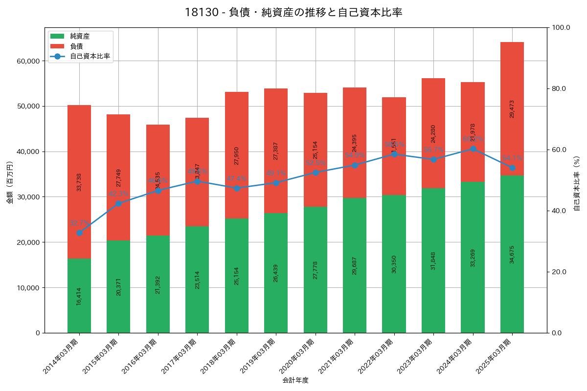 負債・純資産推移グラフ