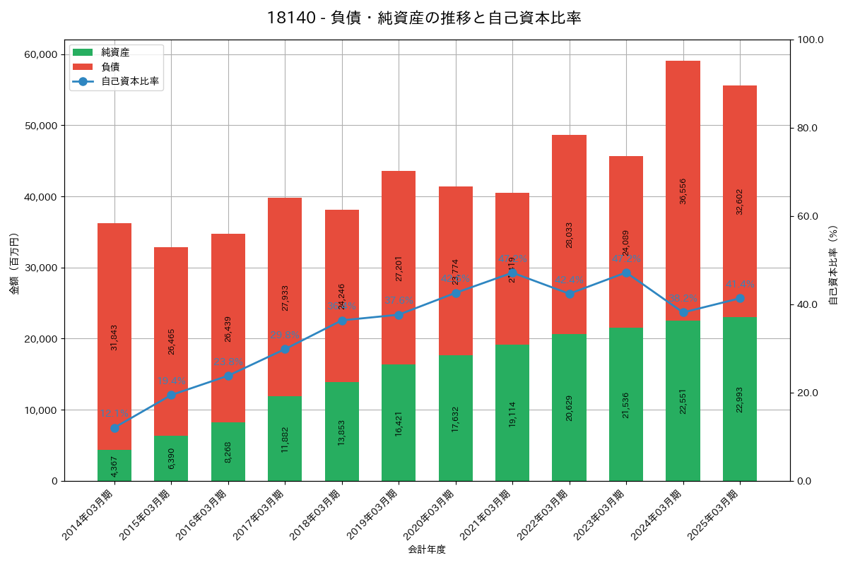 負債・純資産推移グラフ