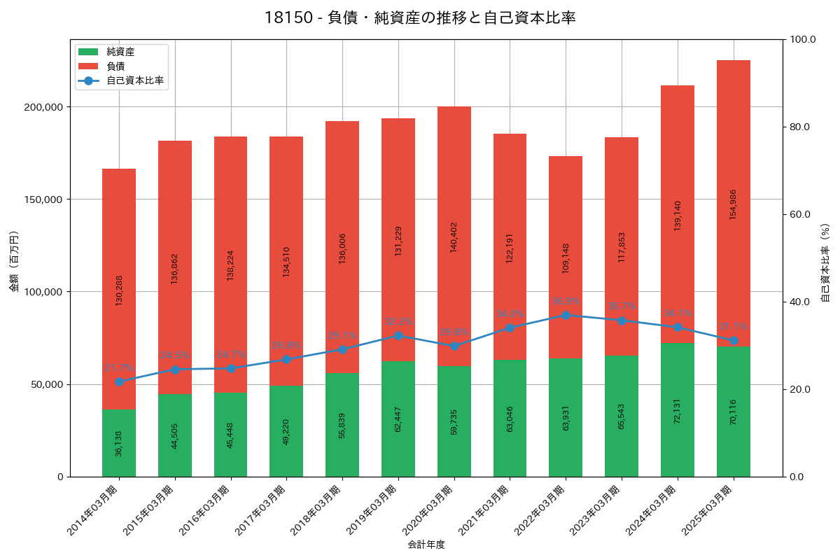 負債・純資産推移グラフ