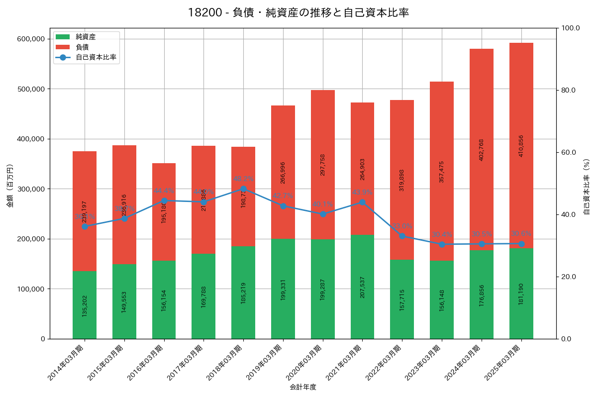 負債・純資産推移グラフ