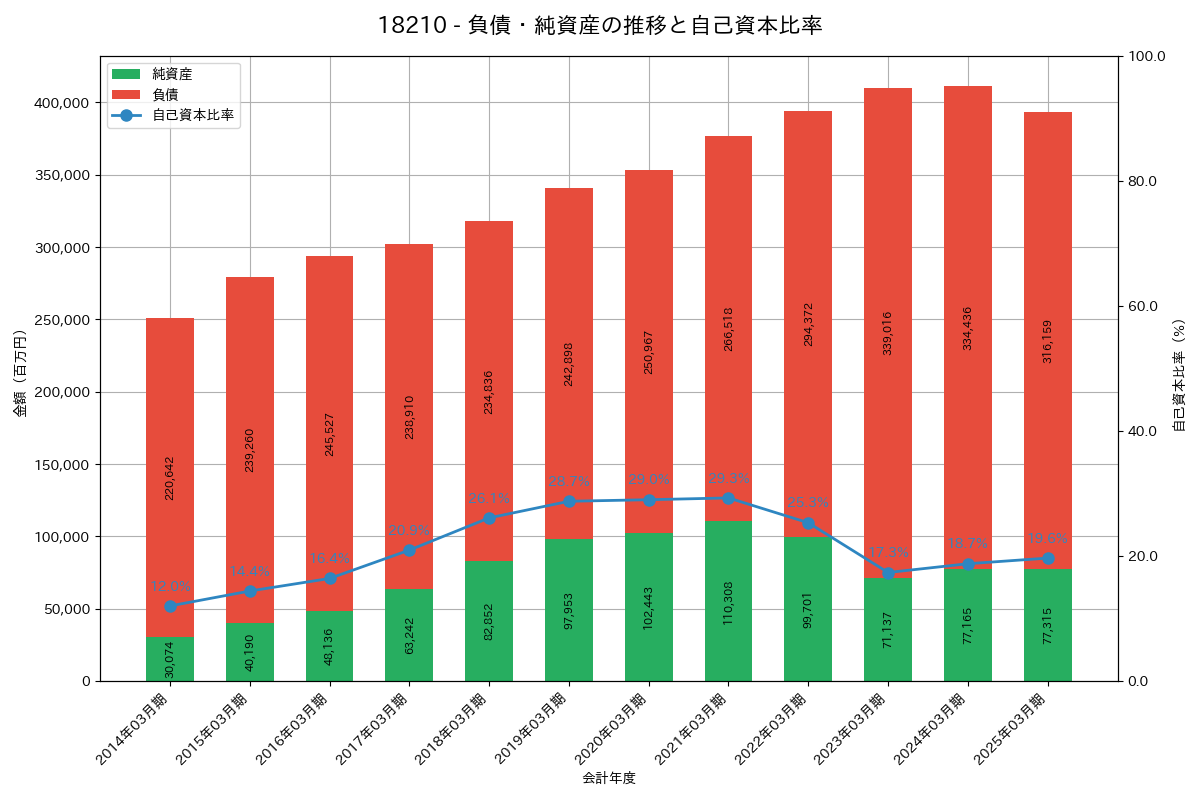 負債・純資産推移グラフ