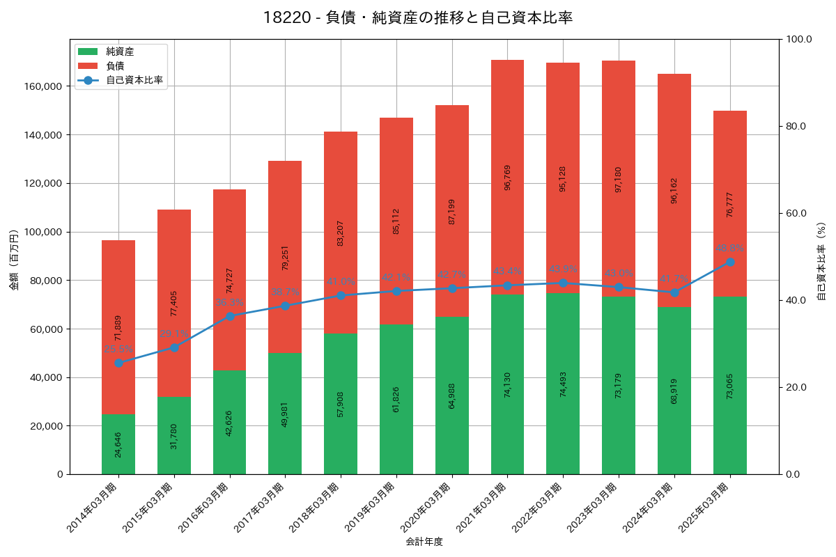 負債・純資産推移グラフ