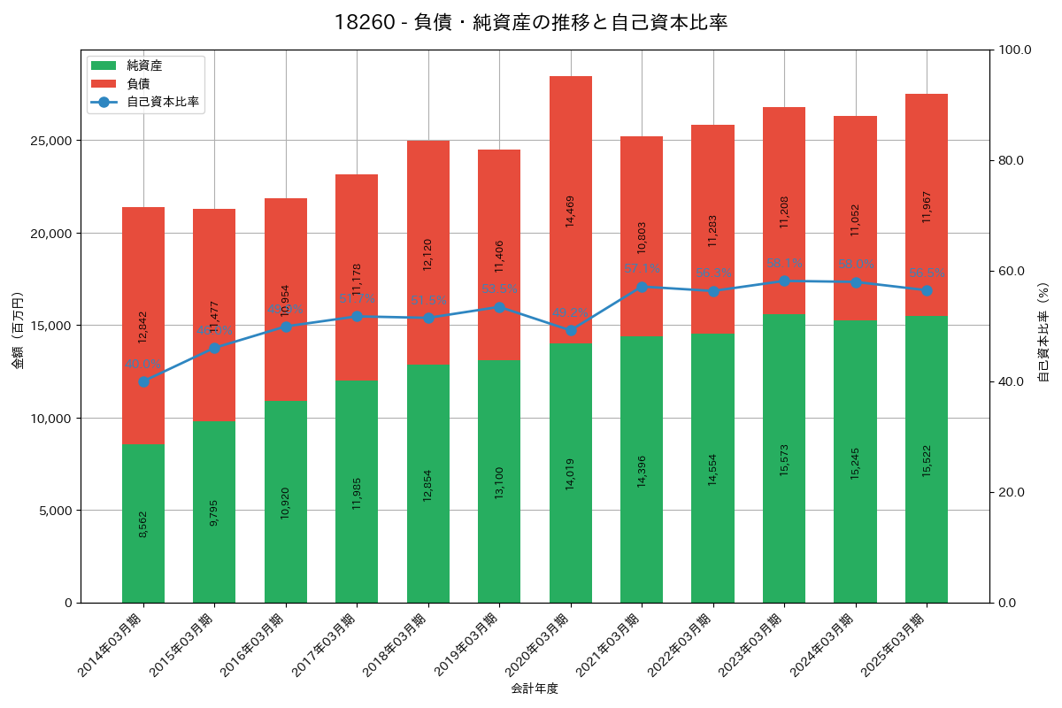負債・純資産推移グラフ