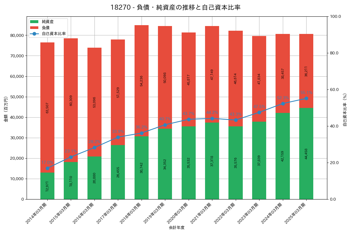 負債・純資産推移グラフ