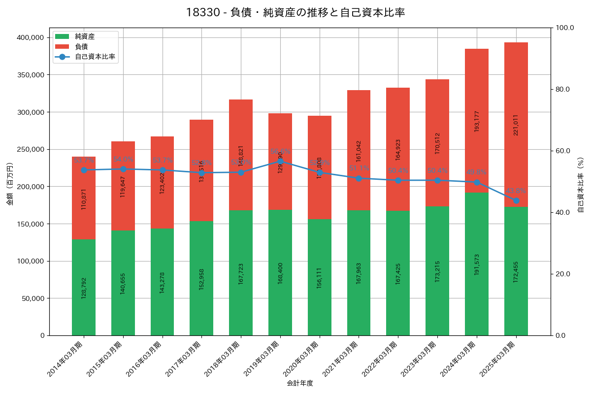 負債・純資産推移グラフ