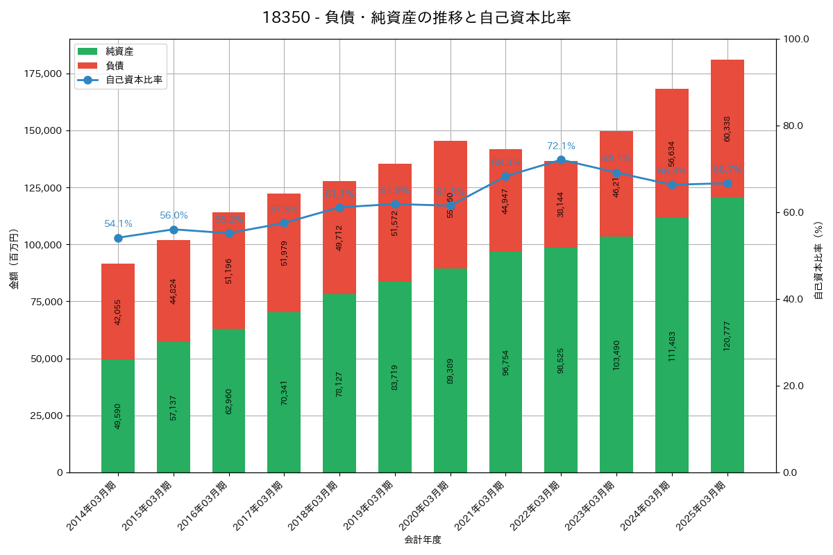 負債・純資産推移グラフ