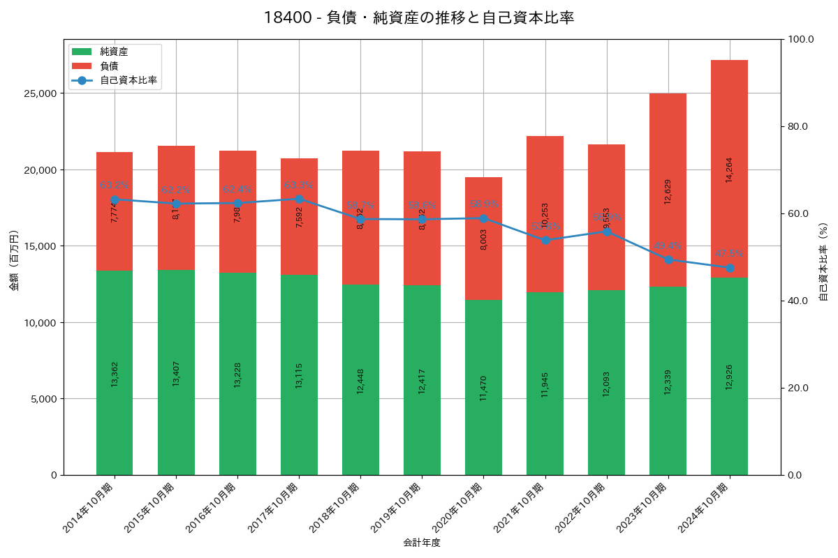 負債・純資産推移グラフ