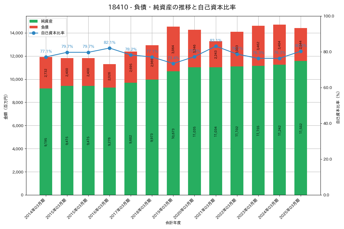 負債・純資産推移グラフ