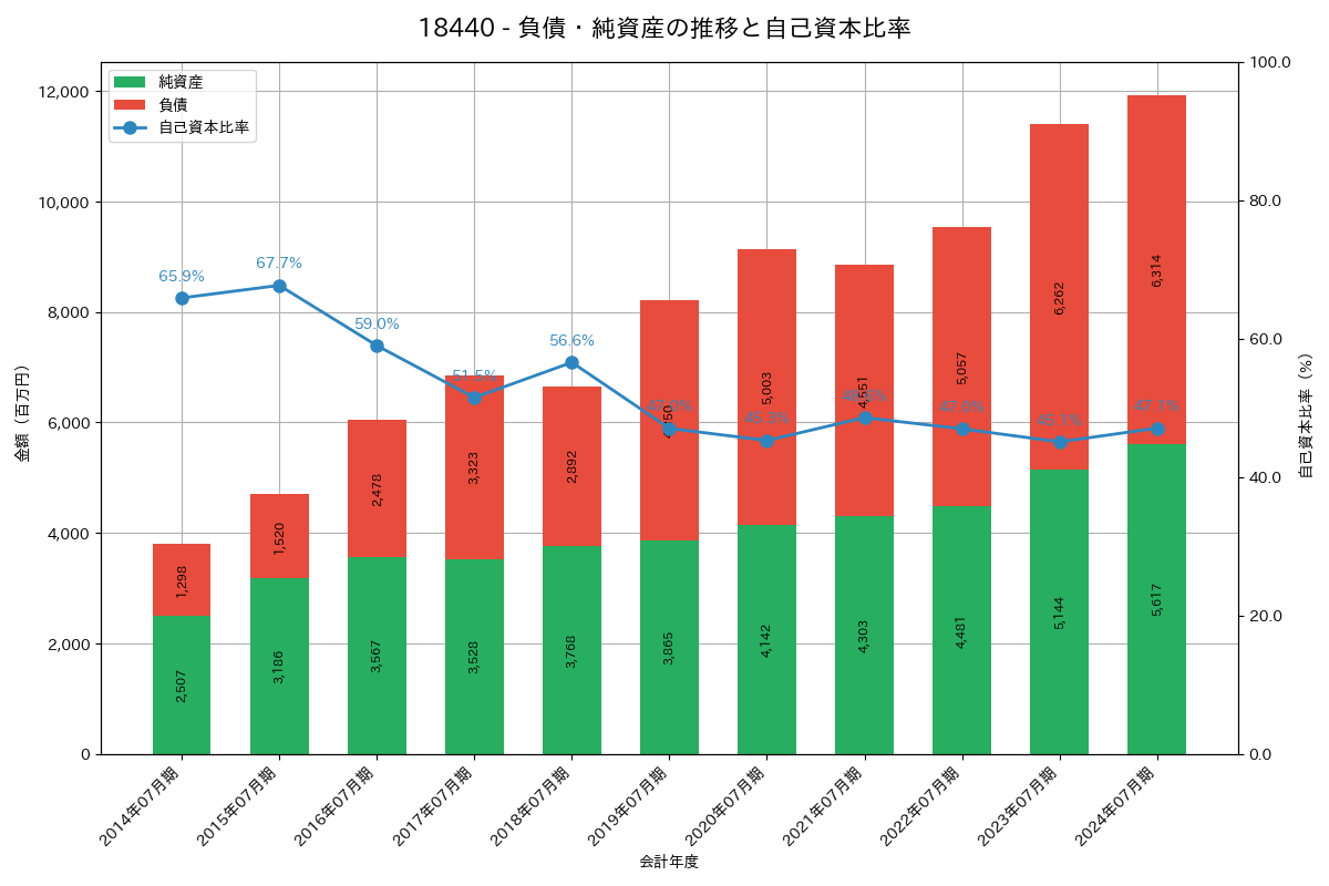 負債・純資産推移グラフ
