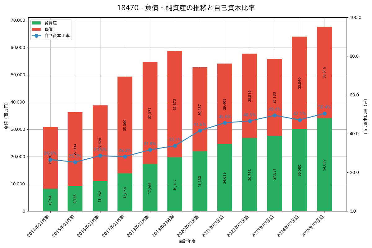 負債・純資産推移グラフ