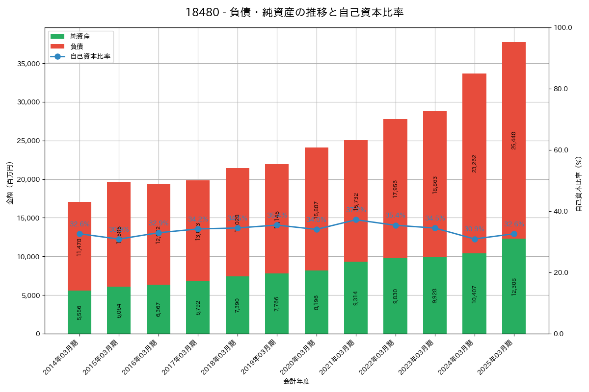 負債・純資産推移グラフ