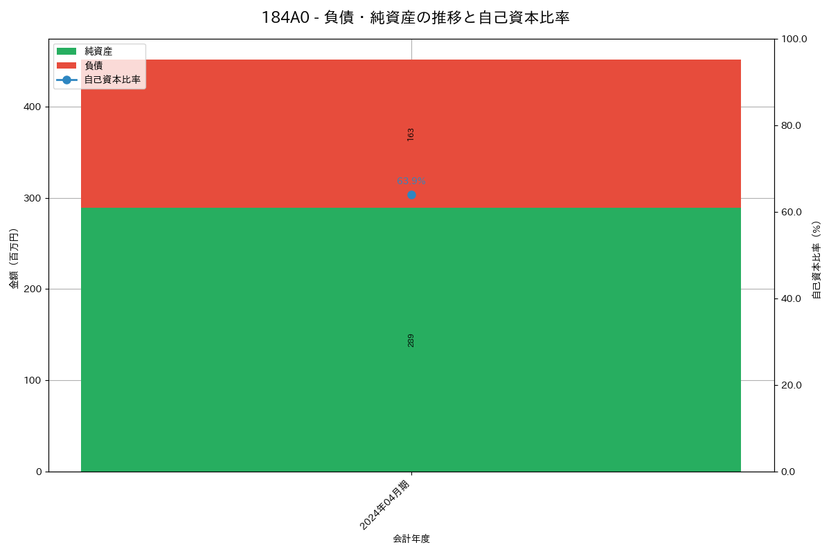 負債・純資産推移グラフ