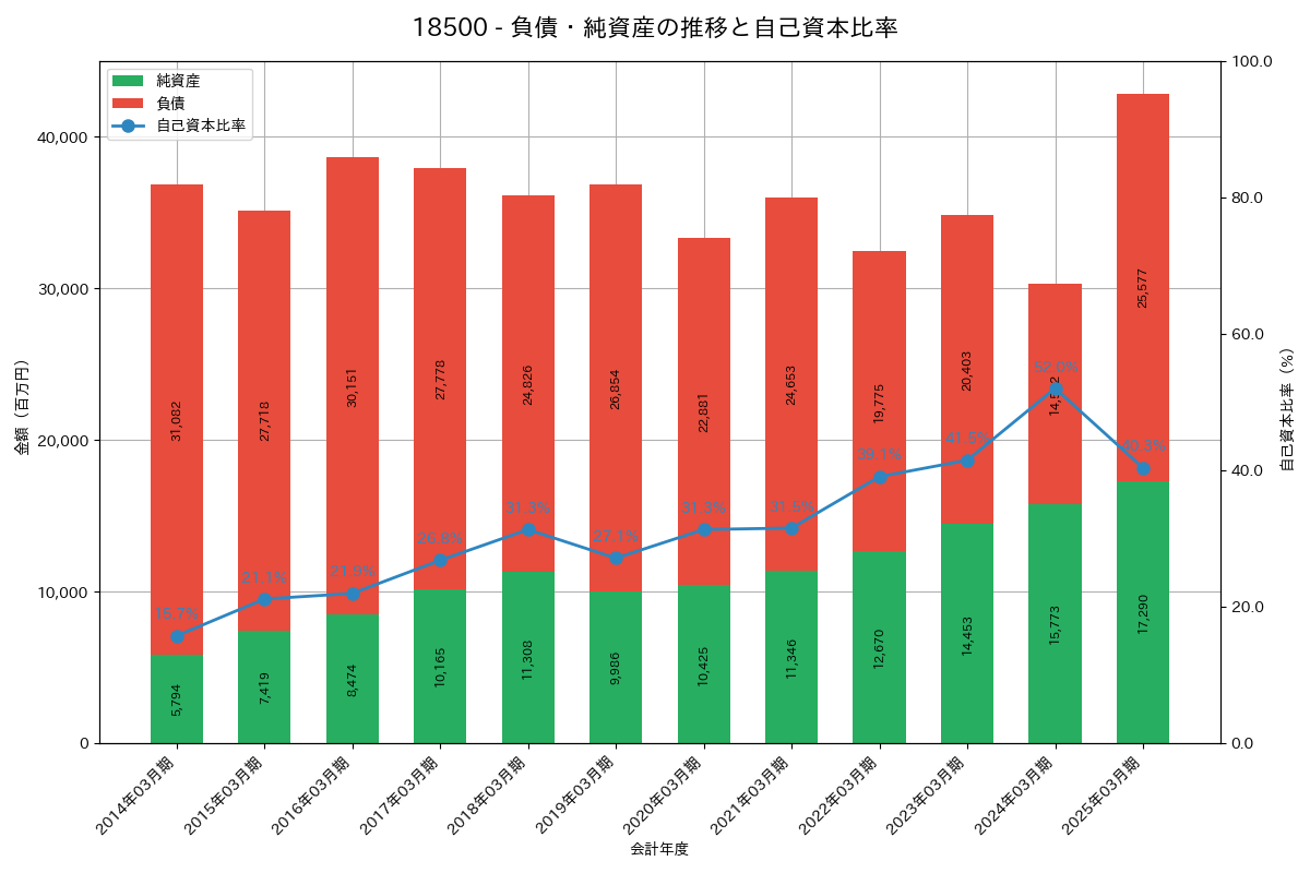 負債・純資産推移グラフ