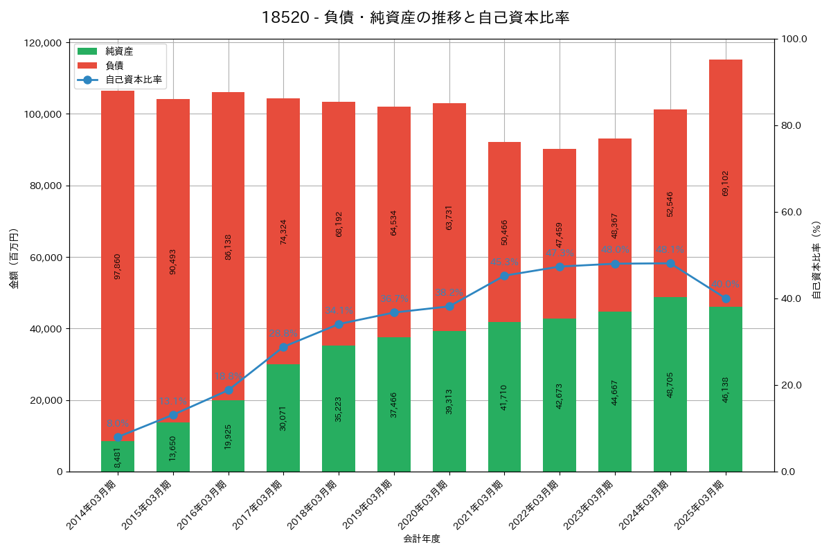 負債・純資産推移グラフ